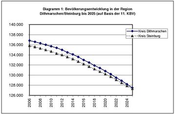 Bevölkerungsentwicklung in der Region Dithmarschen-Steinburg bis 2025 (auf Basis der 11. KBV)