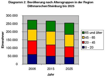 Bevölkerung nach Altersgruppen in der Region Dithmarschen/Steinburg bis 2025